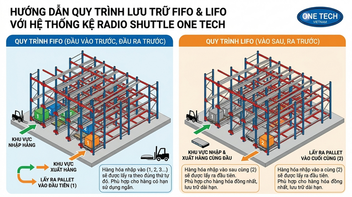 Sơ đồ bố trí FIFO và LIFO cho kệ Radio Shuttle Đồng Tháp