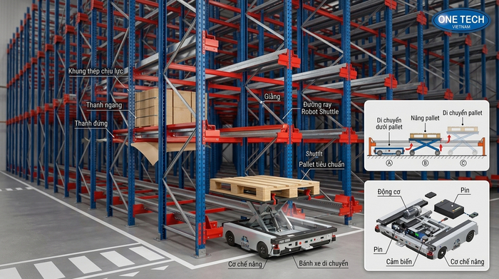 Cấu tạo kệ Radio Shuttle Đồng Tháp gồm robot ray dẫn và pallet