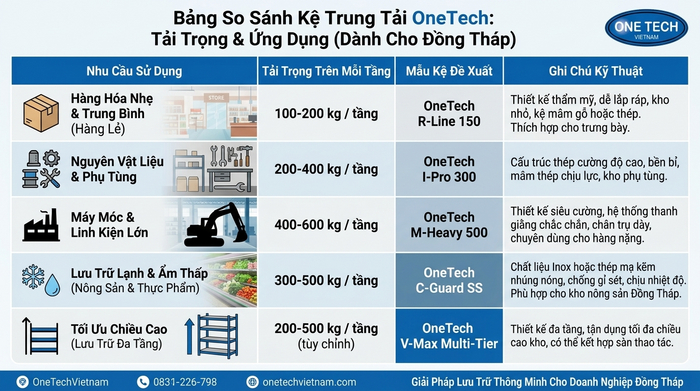 Bảng so sánh các mẫu kệ trung tải Đồng Tháp theo tải trọng và ứng dụng